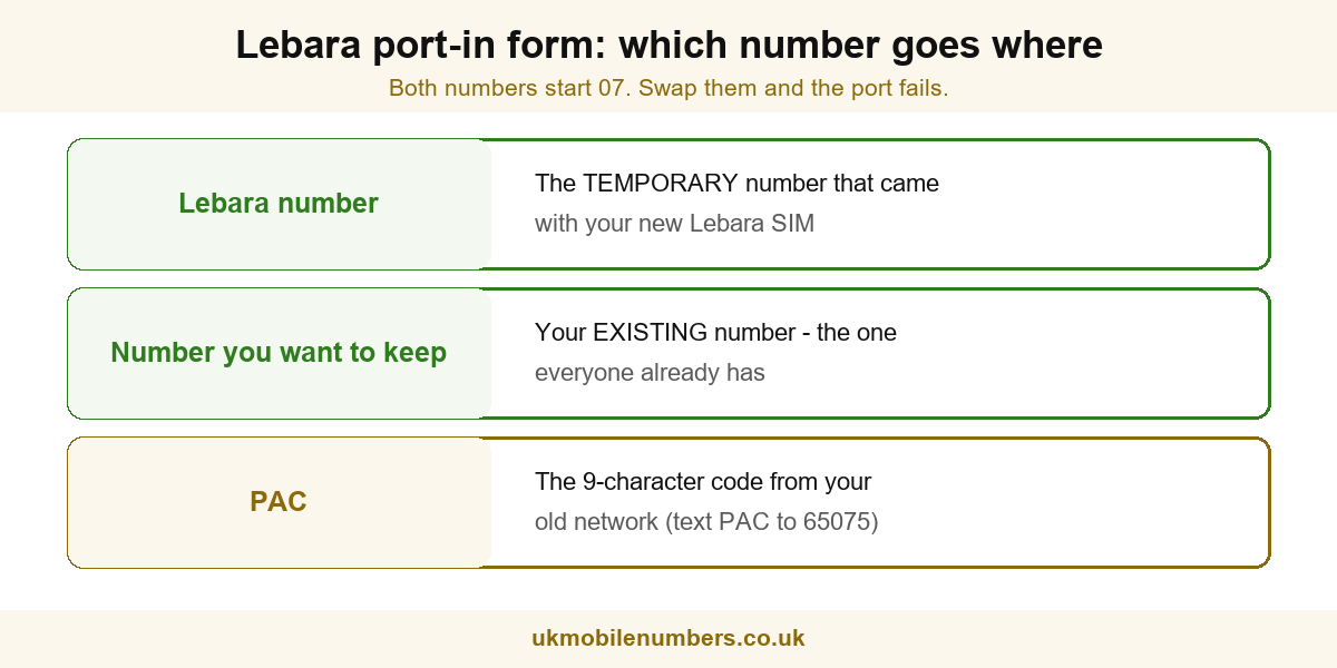 Lebara port-in form fields: the temporary Lebara number, the existing number you want to keep, and the PAC from your old network