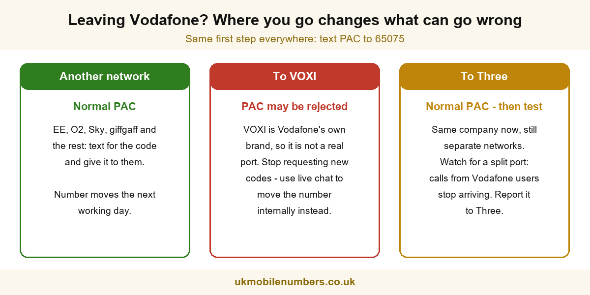 Leaving Vodafone: a normal PAC works for most networks, a PAC to VOXI may be rejected, and a move to Three can cause a split port